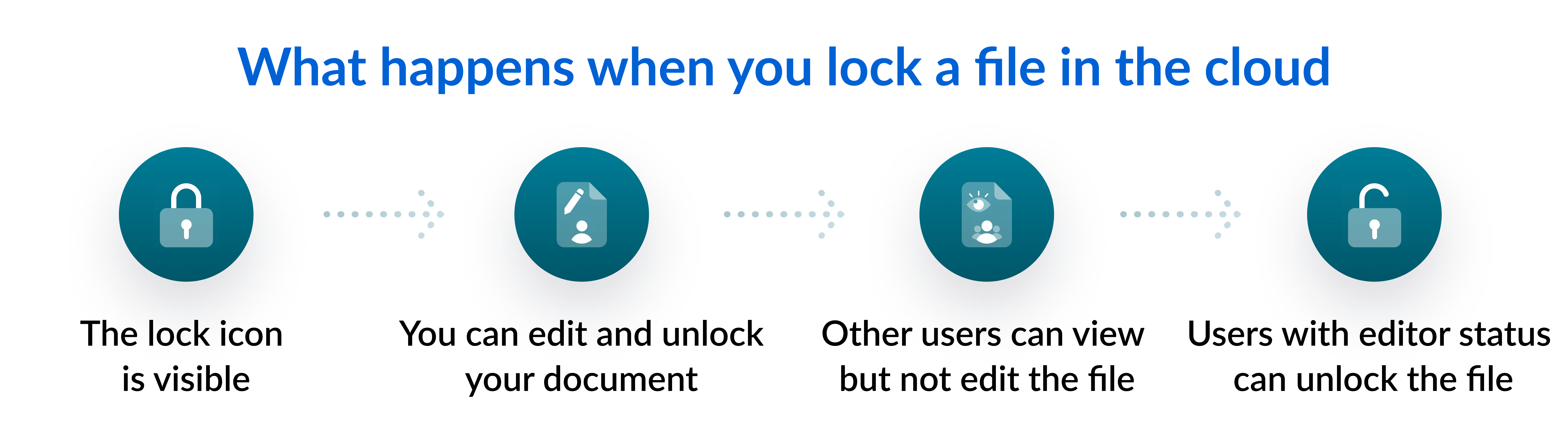 What happens when you lock a file in the cloud 