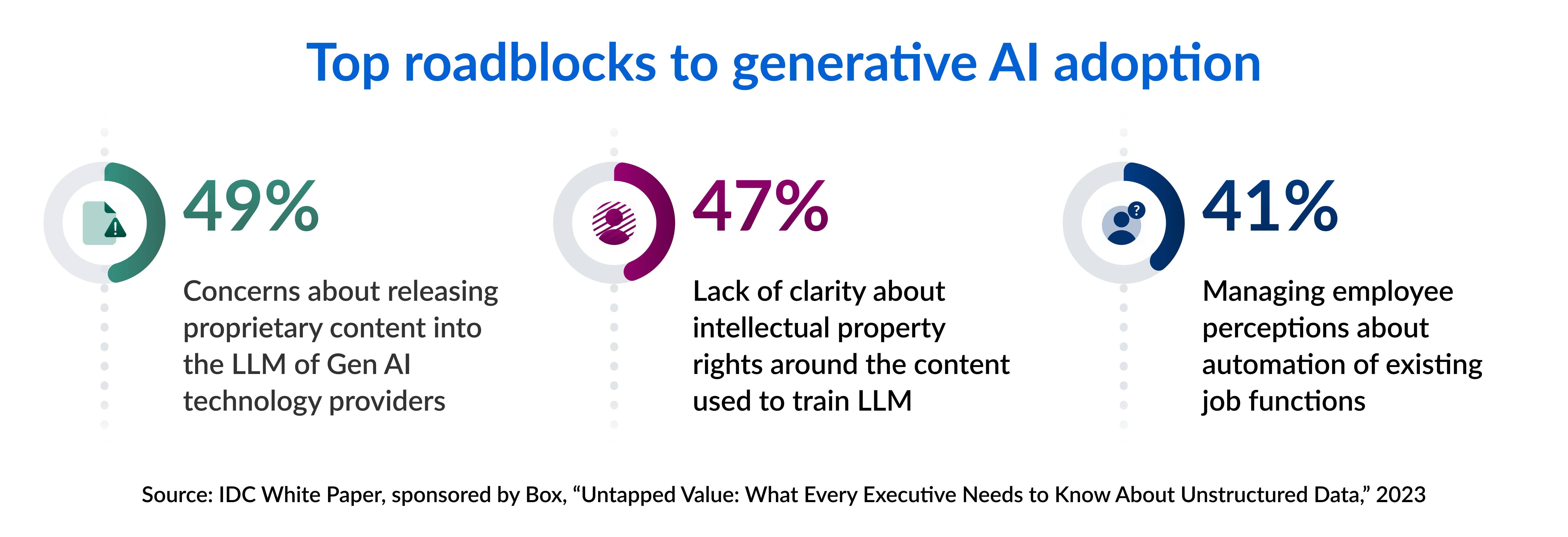 Top roadblocks to generative AI adoption