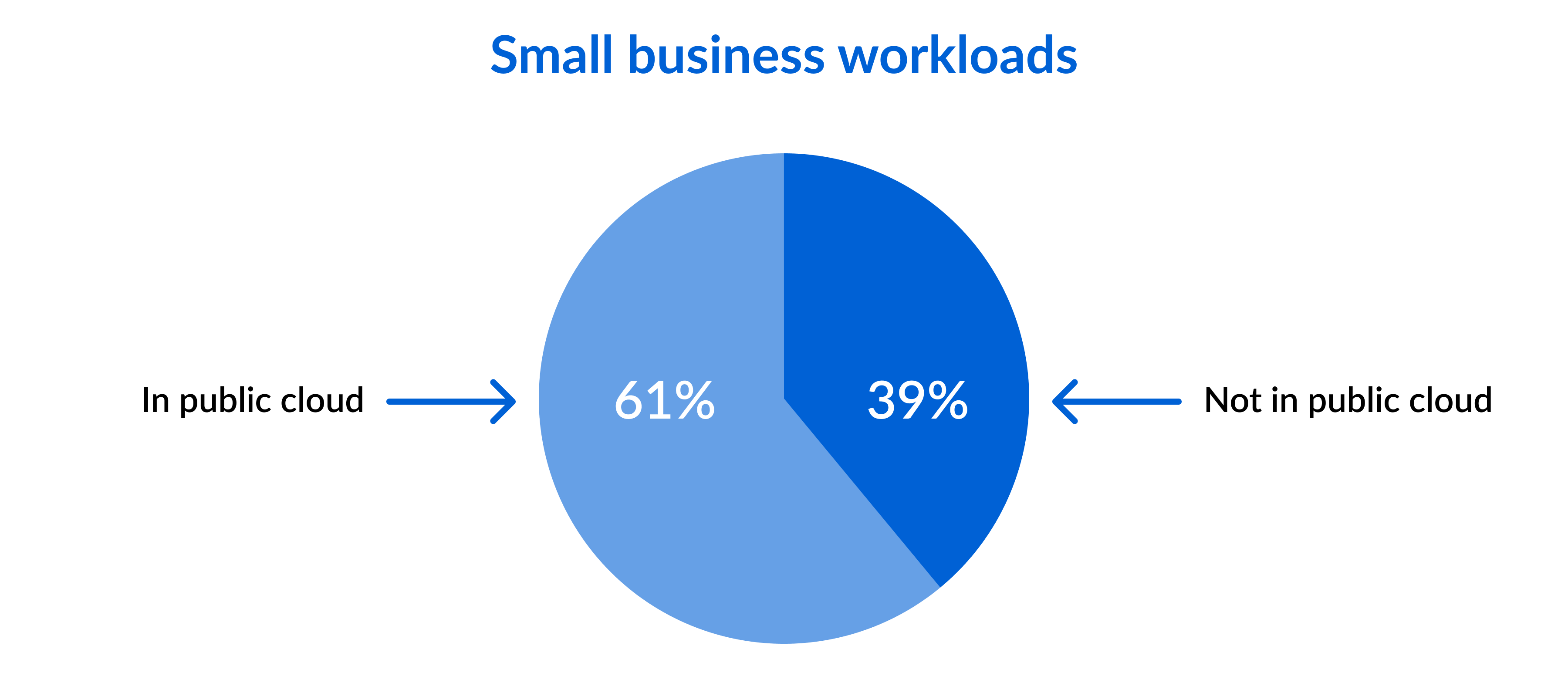 Small business workloads in the public cloud