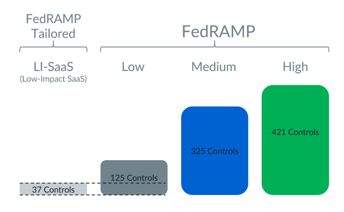 Graphique à barres comparant le nombre de contrôles entre LI-SaaS et FedRamp (impact faible, moyen et élevé)