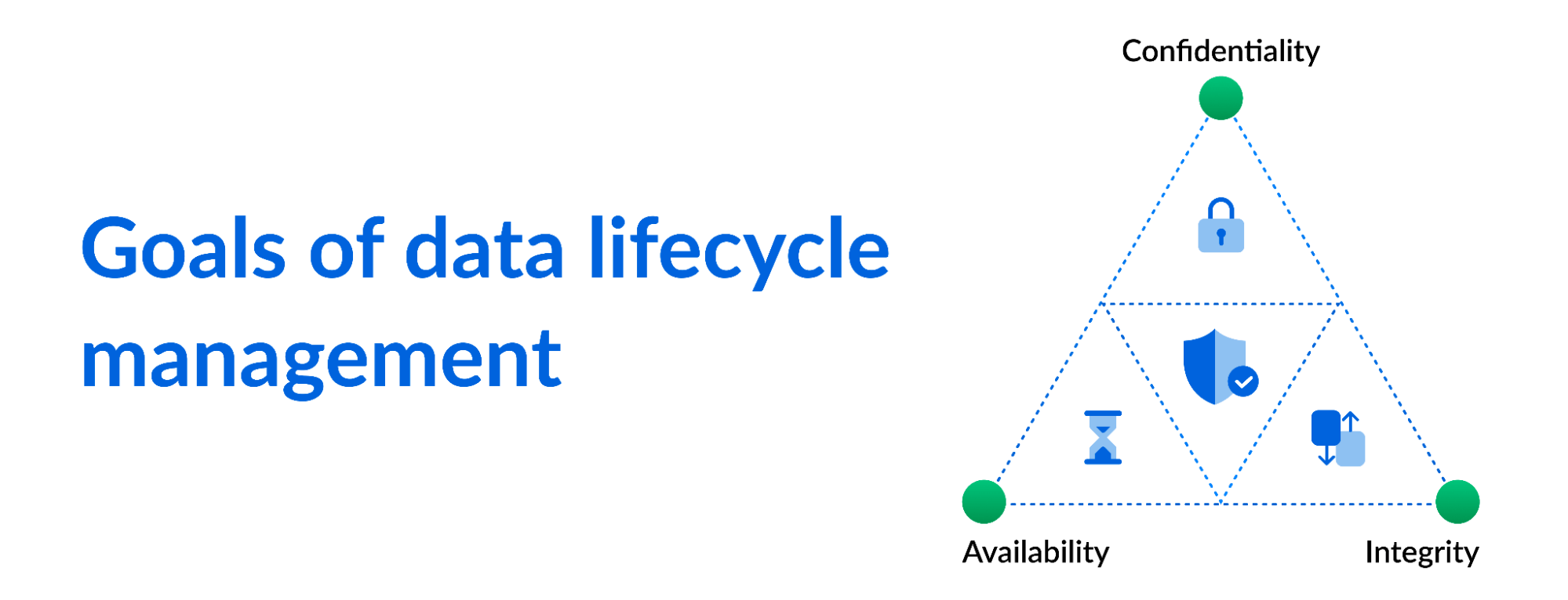 3 main goals of data lifecycle management