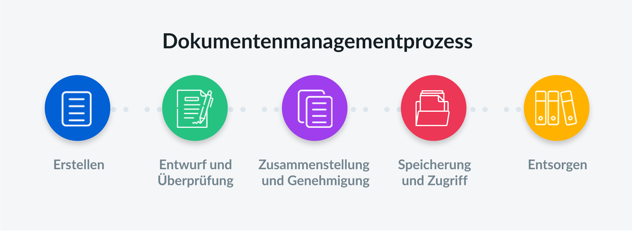 Dokumentenmanagementprozess, Erstellen, Entwurf und Überprüfung, Zusammenstellung und Genehmigung, Speicherung und Zugriff, Entsorgen