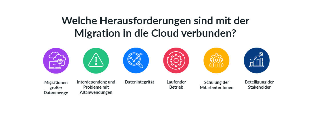 Welche Herausforderungen sind mit der Migration in die Cloud verbunden? Migrationen großer Datenmengen Interdependenz und Probleme mit Altanwendungen Datenintegrität Laufender Betrieb Schulung der Mitarbeiter:Innen Beteiligung der Stakeholder