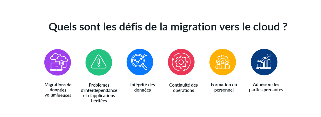 Quels sont les défis de la migration vers le cloud ? Migrations de données volumineuses, Problèmes d'interdépendance et d'applications héritées, Intégrité des données, Continuité des opérations, Formation du personnel, Adhésion des parties prenantes