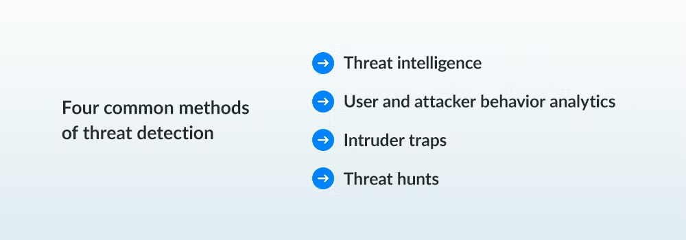 Four common methods of threat detection: threat intelligence, user and attacker behavior analytics, intruder traps, threat hunts