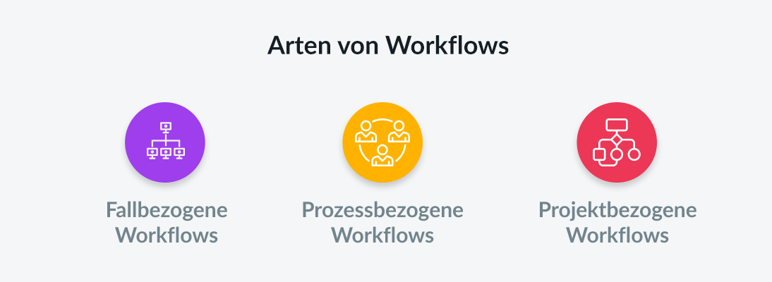 Arten von Workflows, Fallbezogene Workflow,  Prozessbezogene Workflows, Projektbezogene Workflows