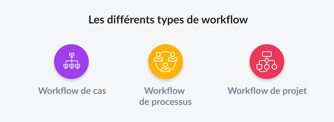 Les différents types de workflows: Workflow de cas, Workflow de processus, Workflow de projet