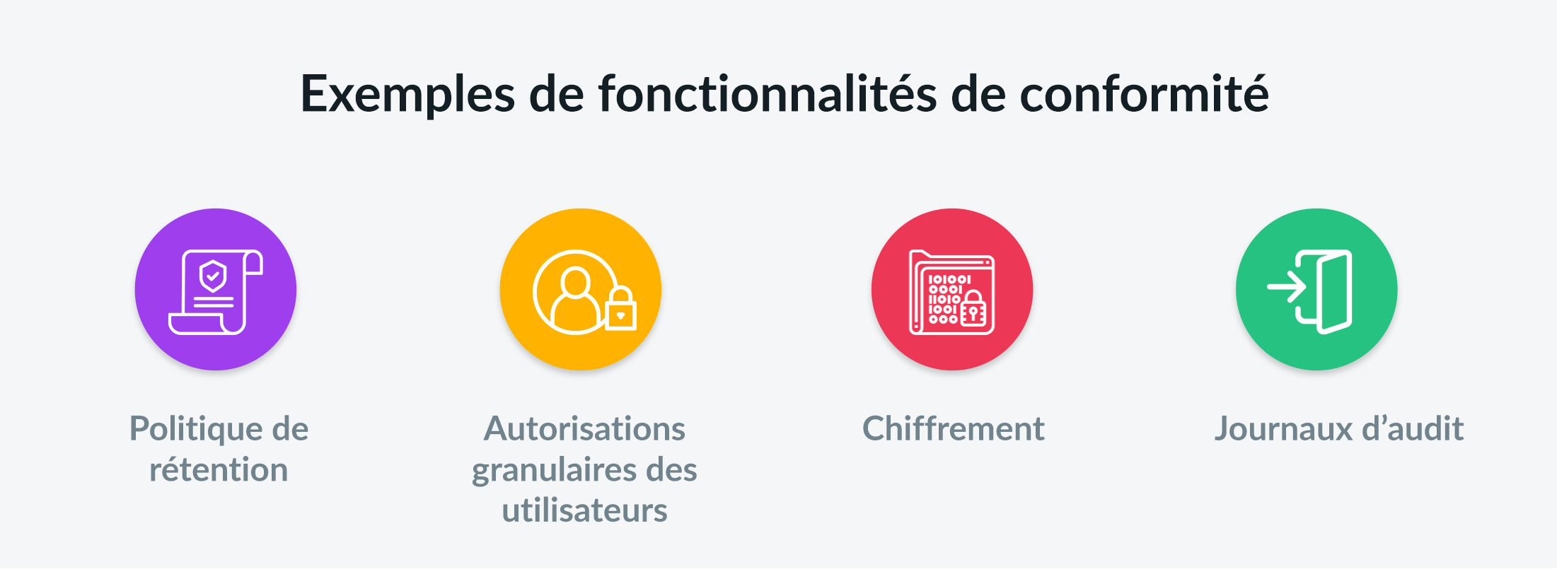 Exemples de fonctionnalities de conformite: politique de retention, autorisations granulaires des utilisateurs, chiffrement, journaus d'audit