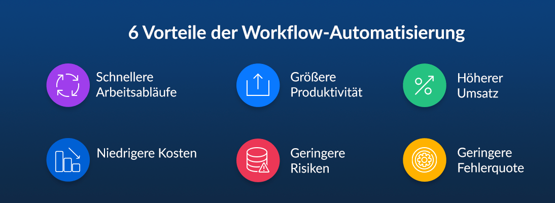 6 Vorteile der Workflow-Automatisierung, Schnellere Arbeitsabläufe, Größere Produktivität,  Höherer Umsatz, Niedrigere Kosten, Geringere Risiken, Geringere Fehlerquote