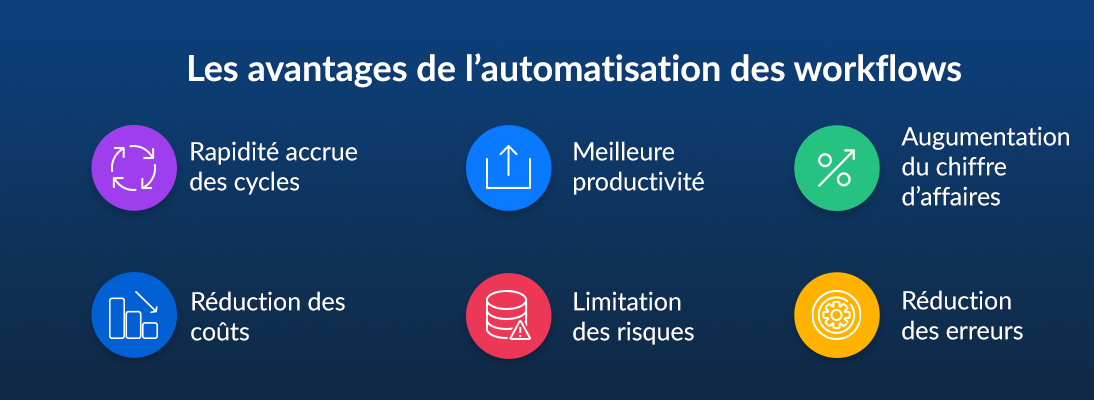 Les avantages de l’automatisation des workflows: Rapidité accrue des cycles, Meilleure productivité, Augmentation du chiffre d’affaires, Réduction des coûts, Limitation des risques, Réduction des erreurs