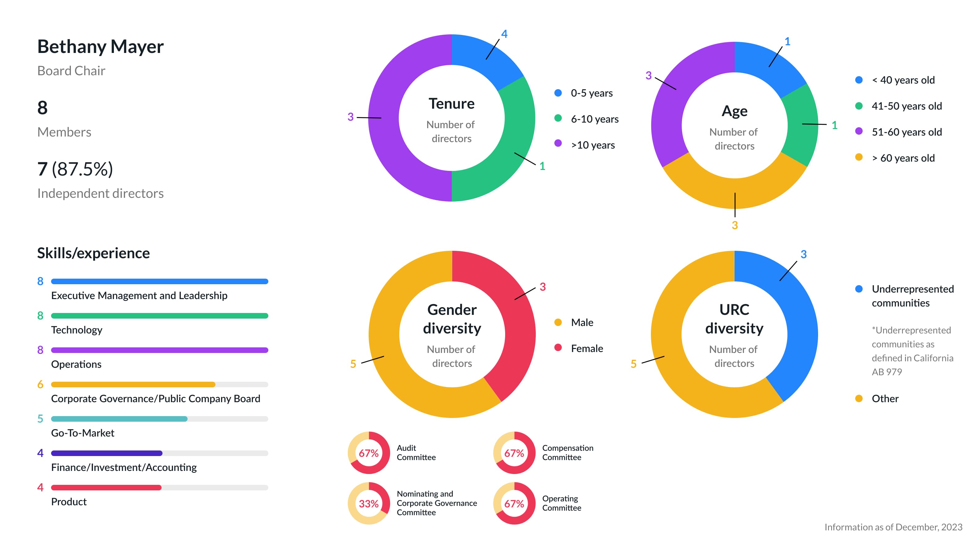 infographic of board demographics