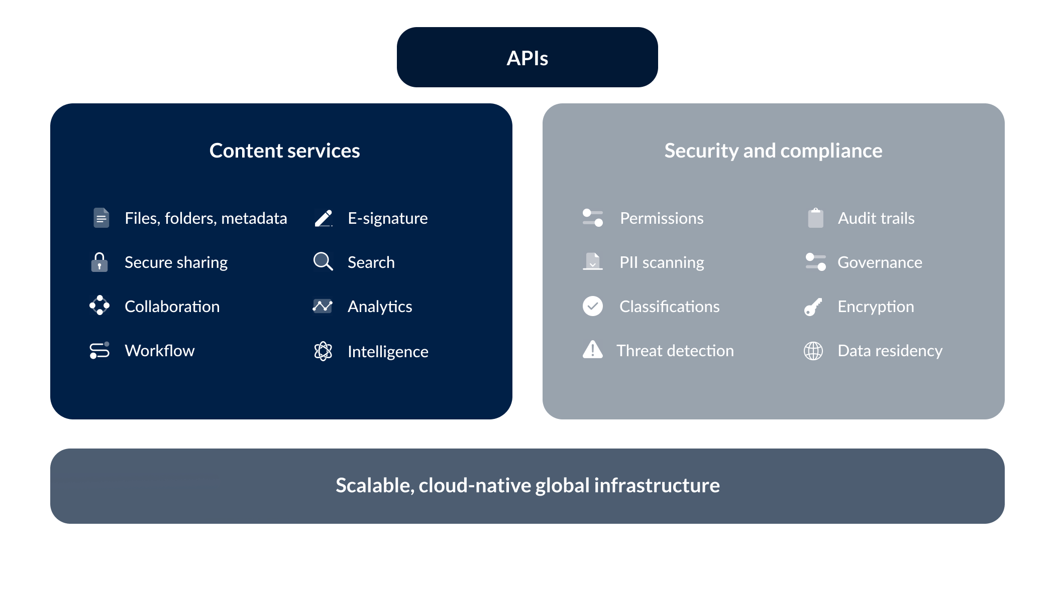 How Box Platform works