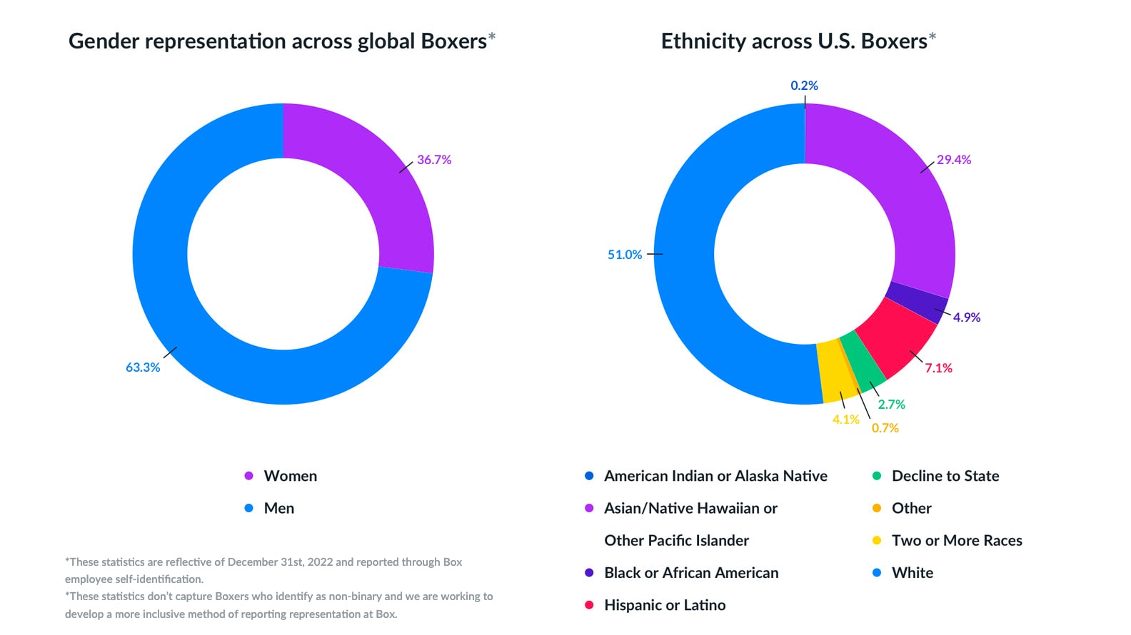 Infographie sur la diversité et l'inclusion