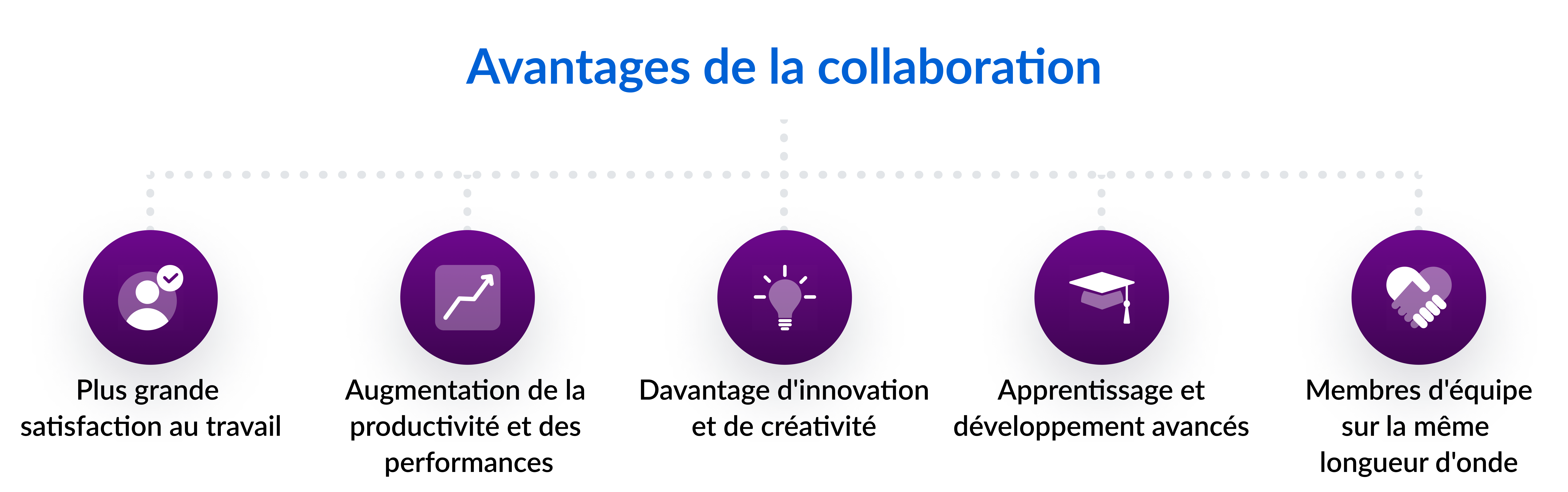 Avantages de la collaboration