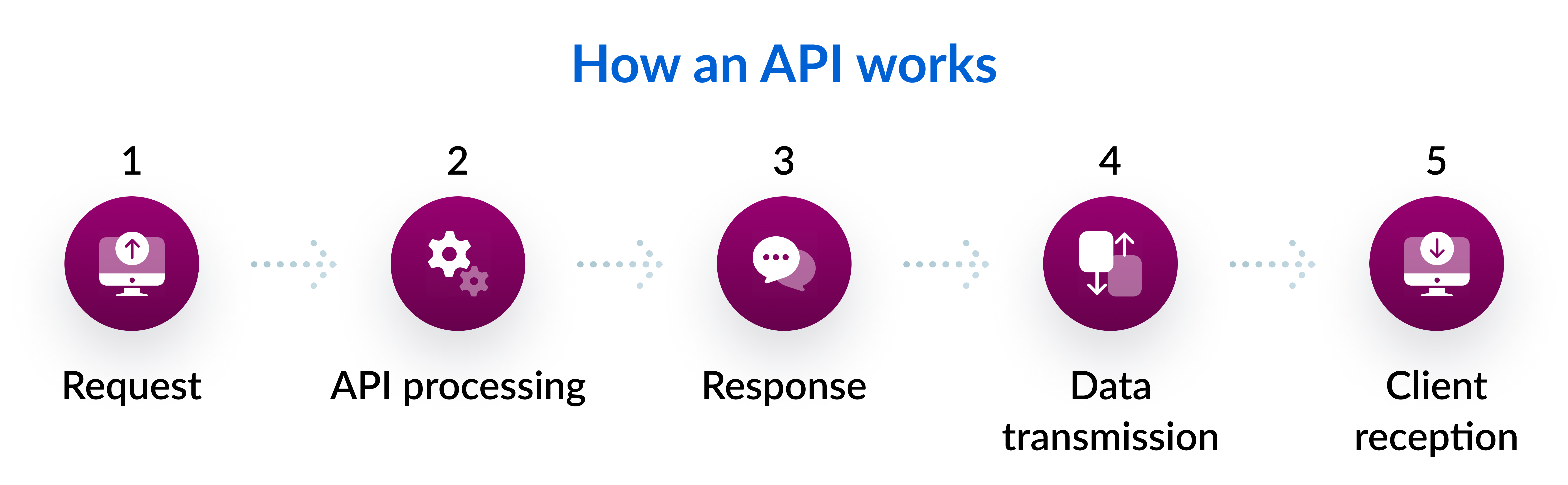 How an API works