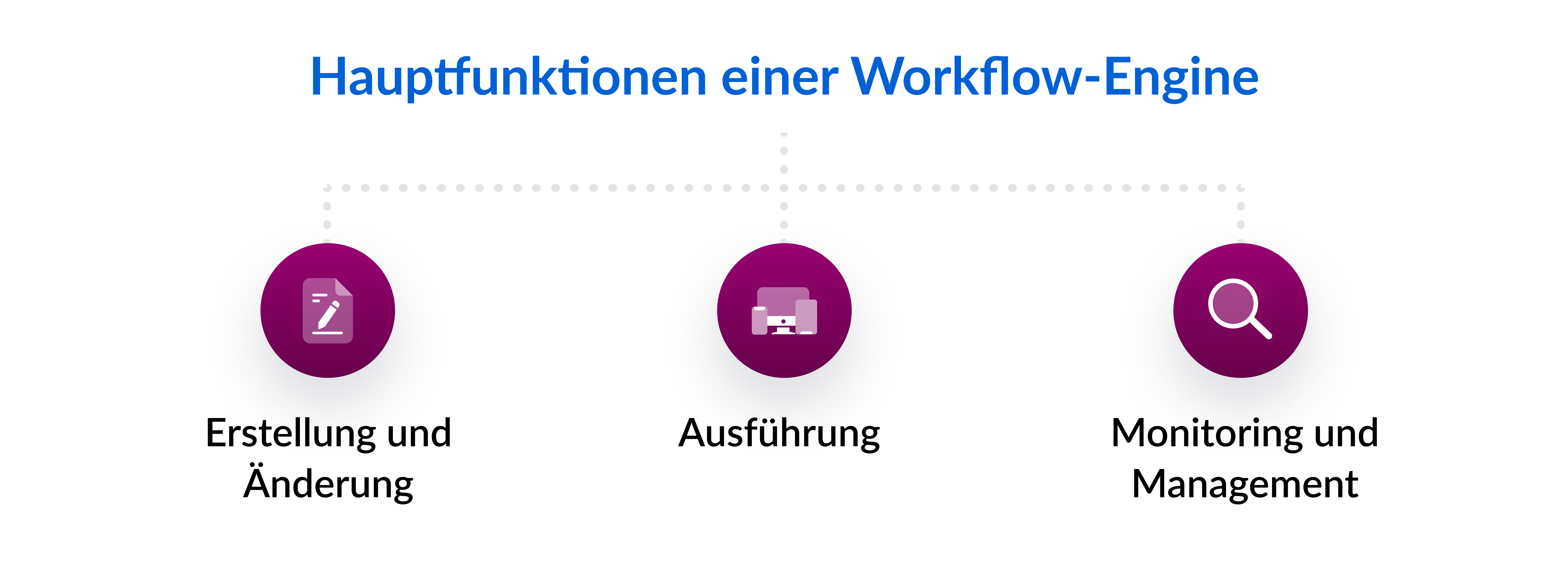 ie Funktionen einer Workflow-Engine umfassen Erstellung und Änderung, Ausführung sowie Monitoring und Management