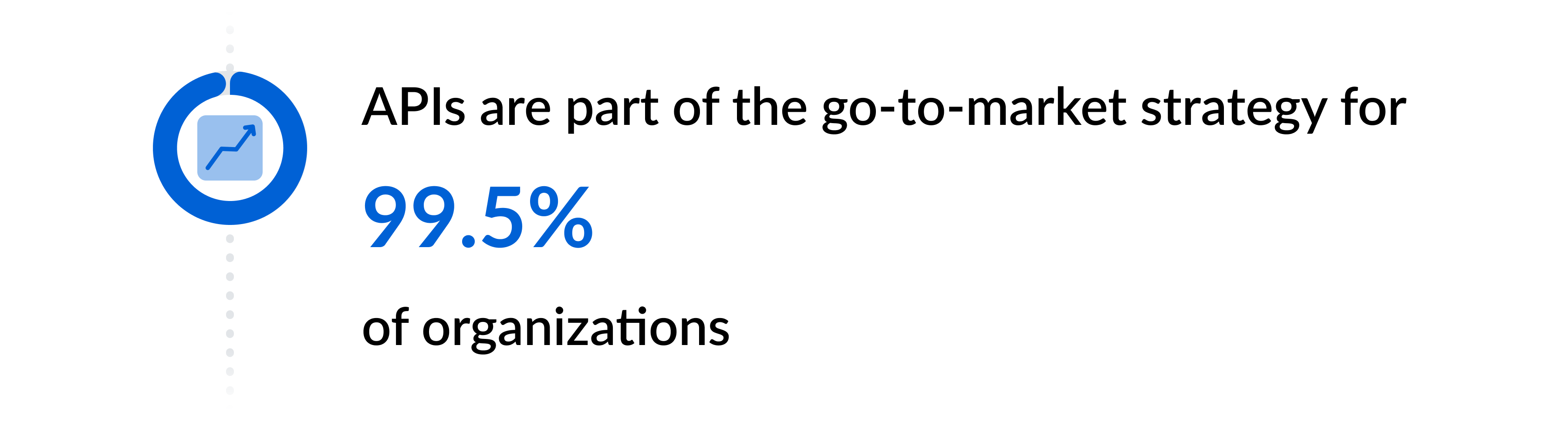 APIs are part of the go-to-market strategy for 99.5% of organizations