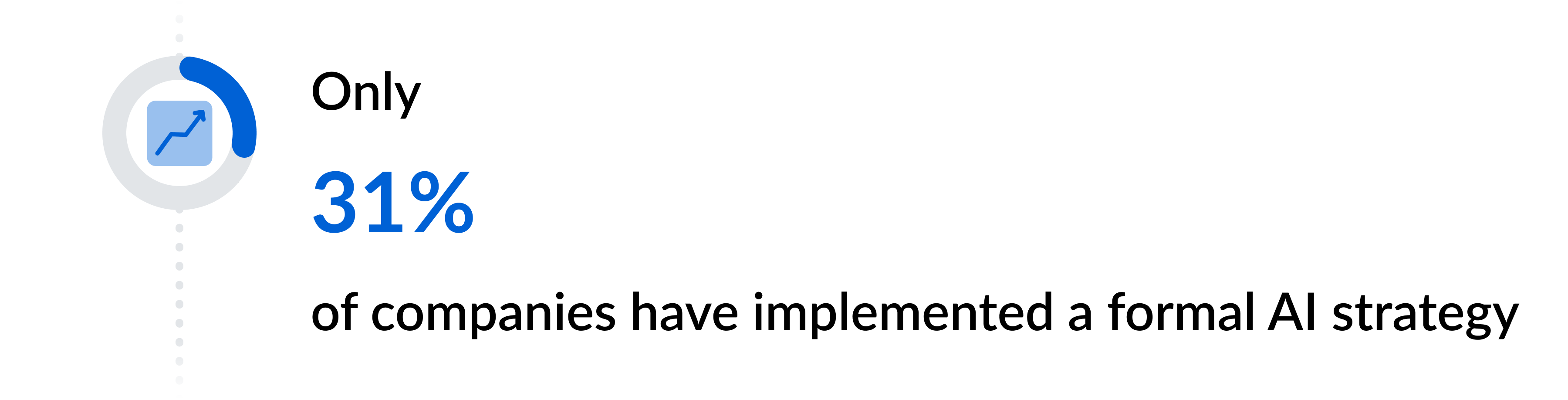 Only 31% of companies have implemented a formal AI strategy