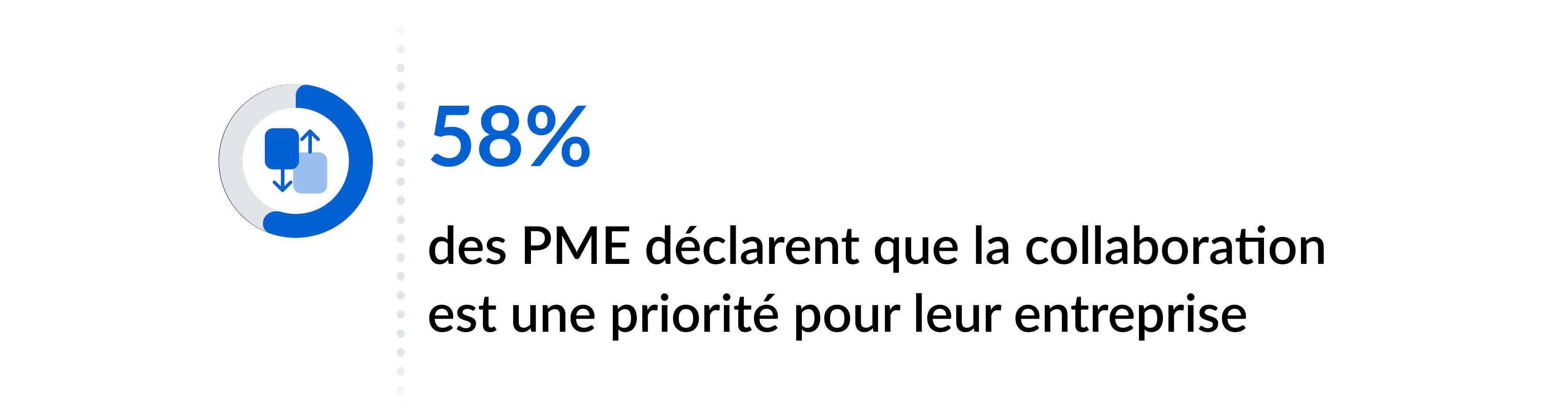 la collaboration est une priorité pour 58 % des petites et moyennes entreprises