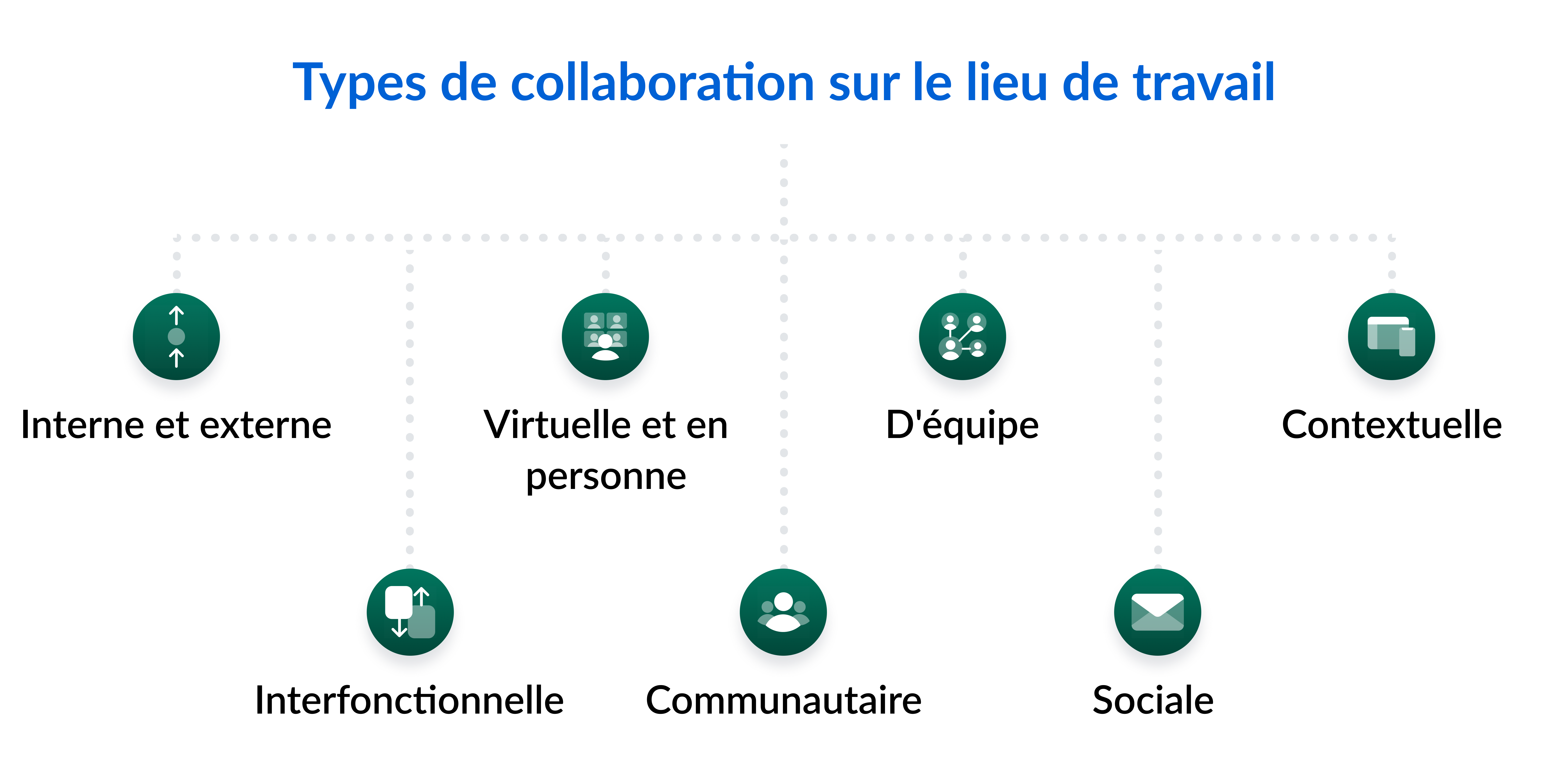 Types de collaboration sur le lieu de travail