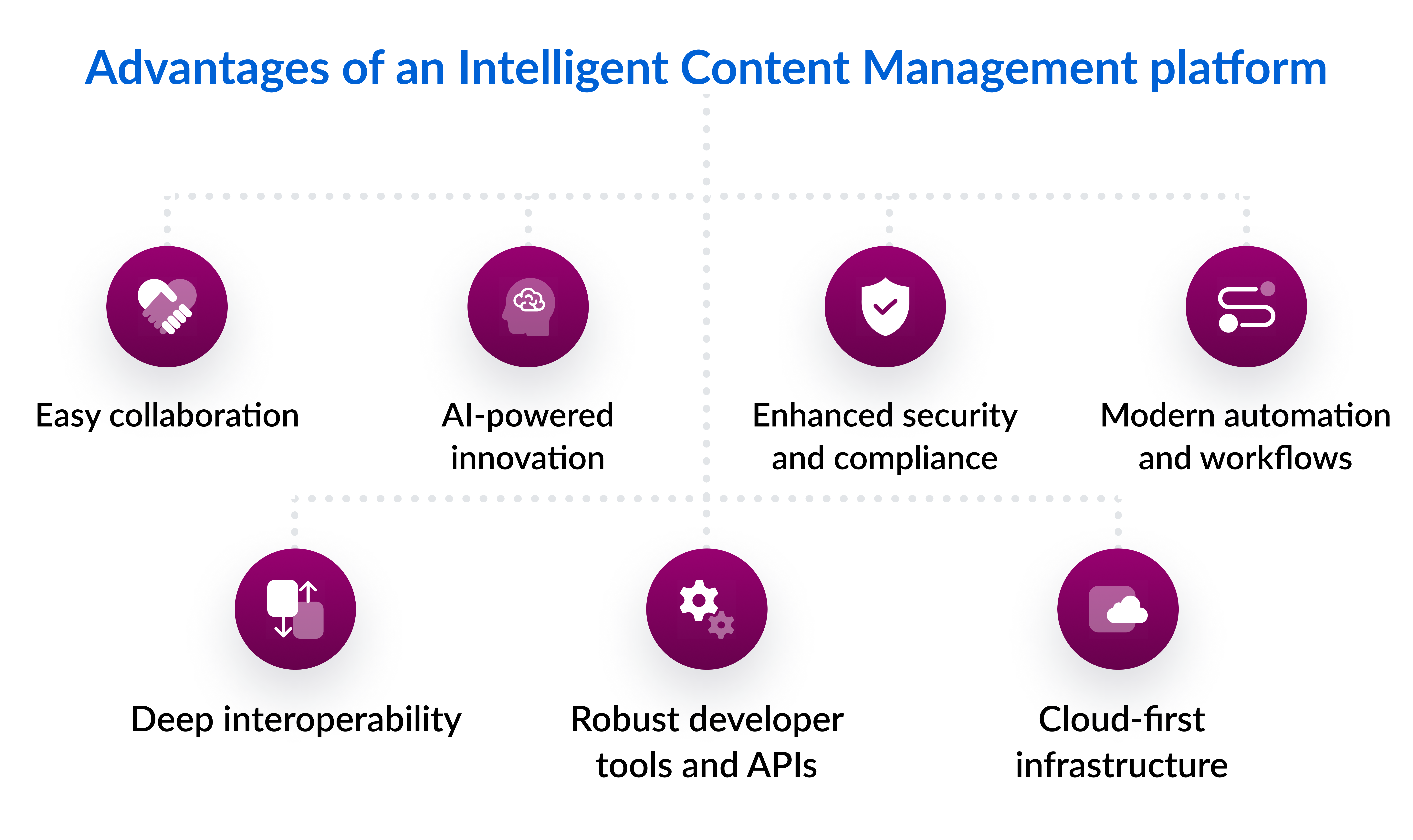 Advantages of an Intelligent Content Management platform