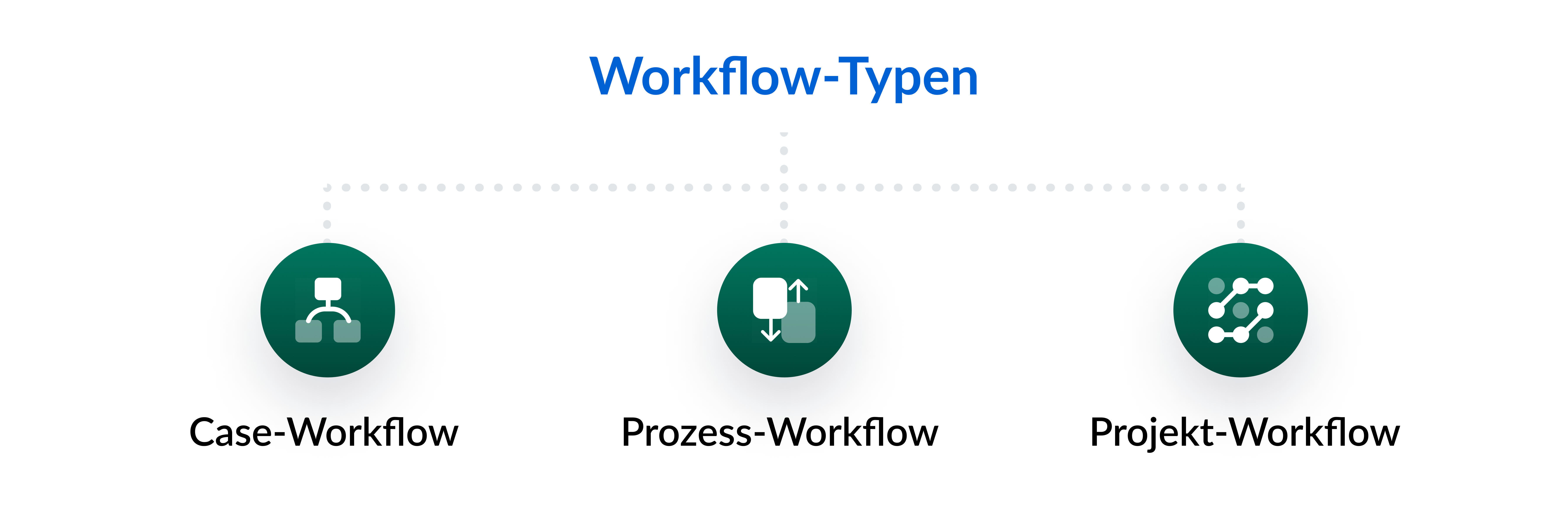 Alt-Text: Workflow-Typen [Workflow-Typen Case-Workflow Prozess-Workflow Projekt-Workflow