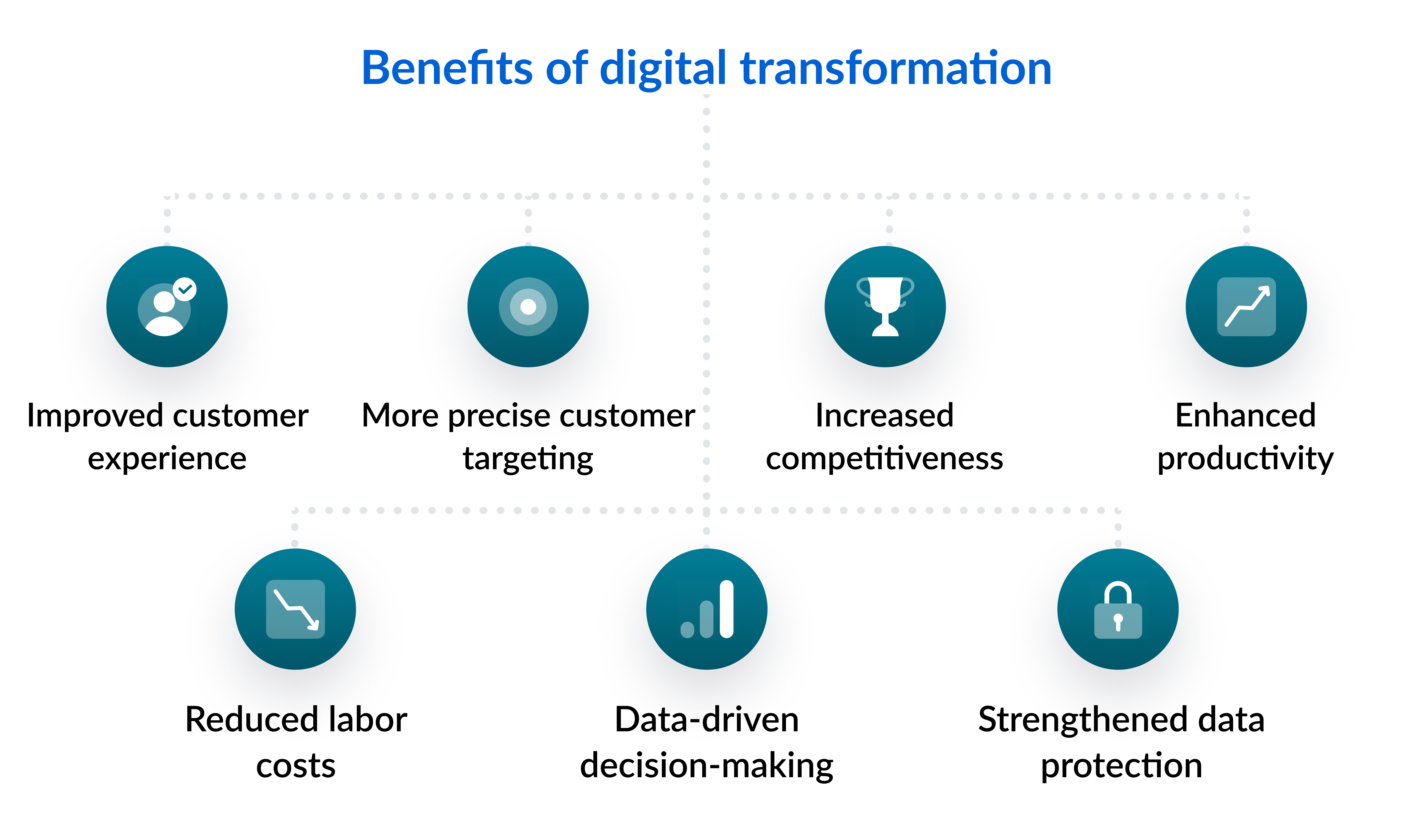 Benefits of digital transformation