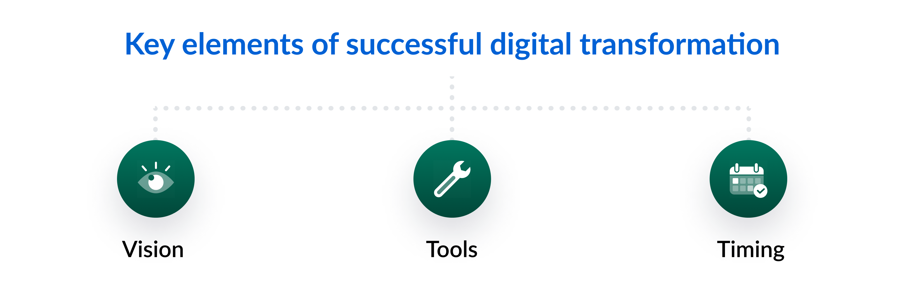 Key elements of successful digital transformation are the right vision, tools, and timing