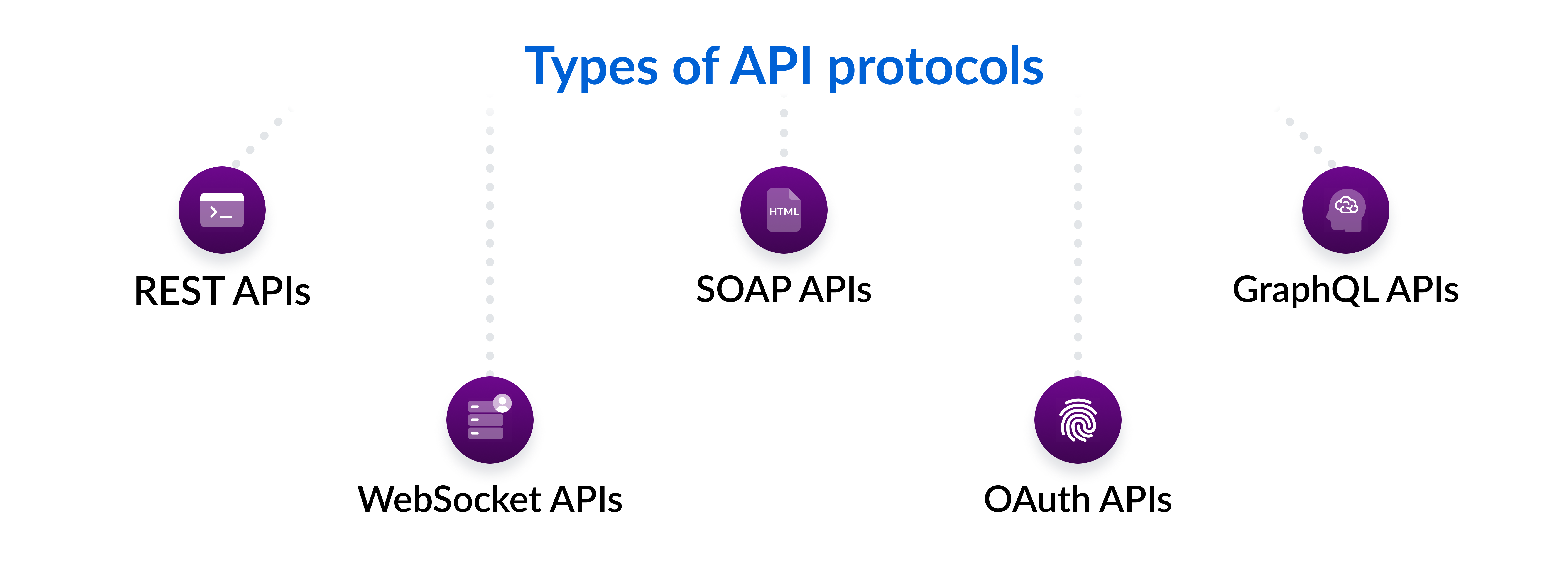 Common types of API protocols include REST, SOAP, GraphQL, WebSocket, OAuth