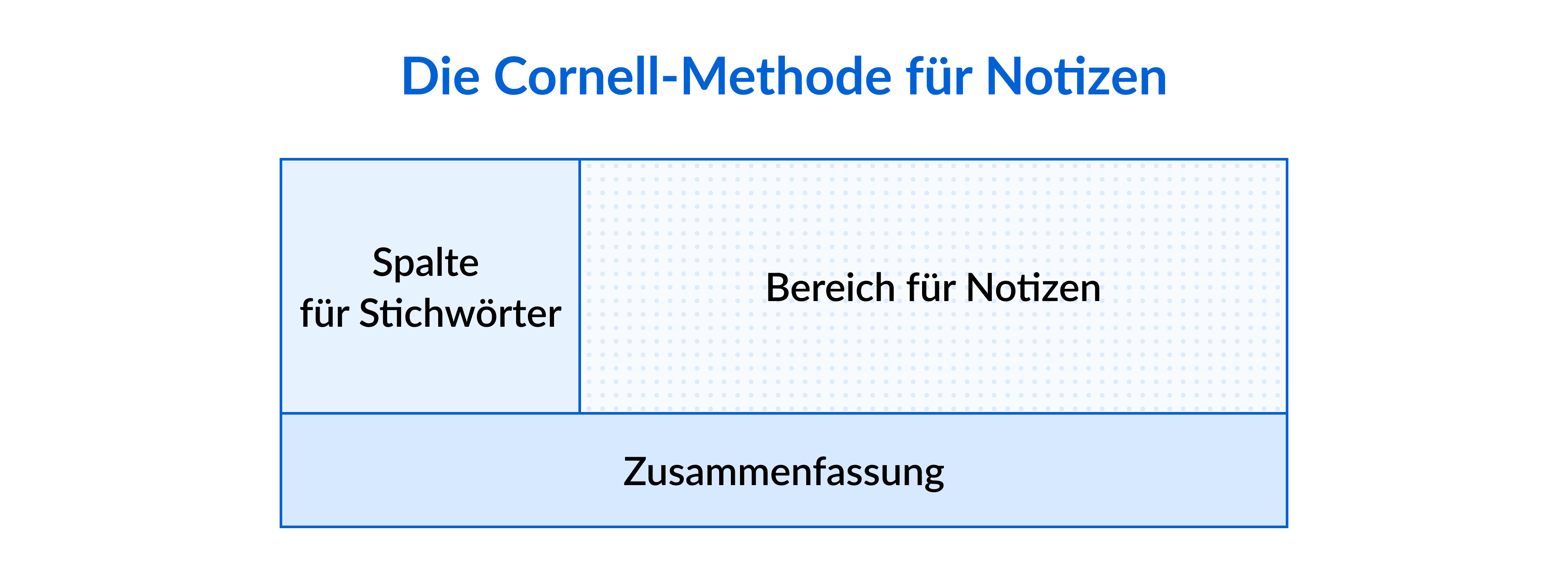 cornell methode