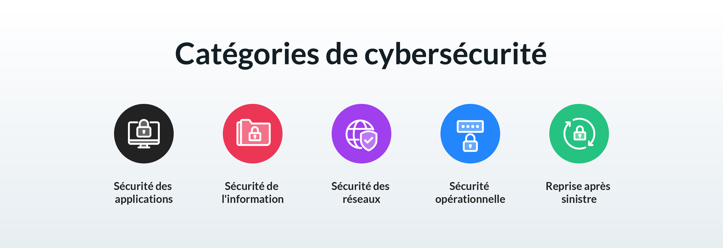 Catégories de cybersécurité: Sécurité des applications, Sécurité de l'information, Sécurité des réseaux, Sécurité opérationnelle, Reprise après sinistre