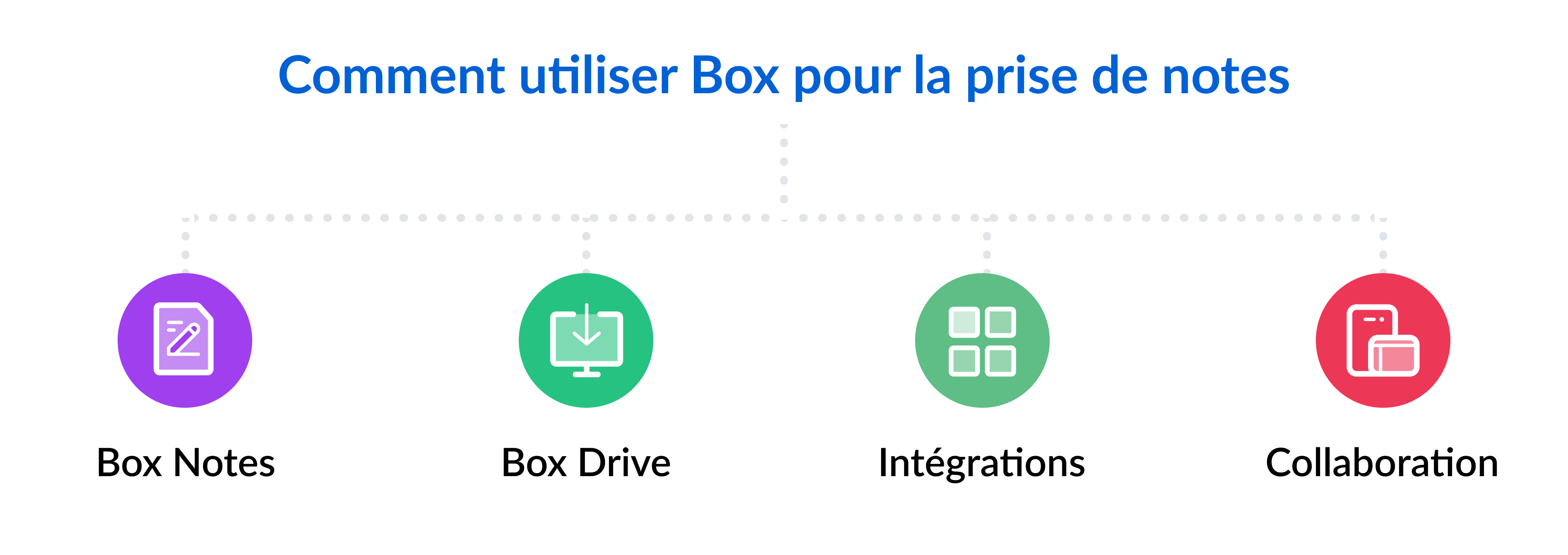 Comment utiliser Box pour la prise de notes