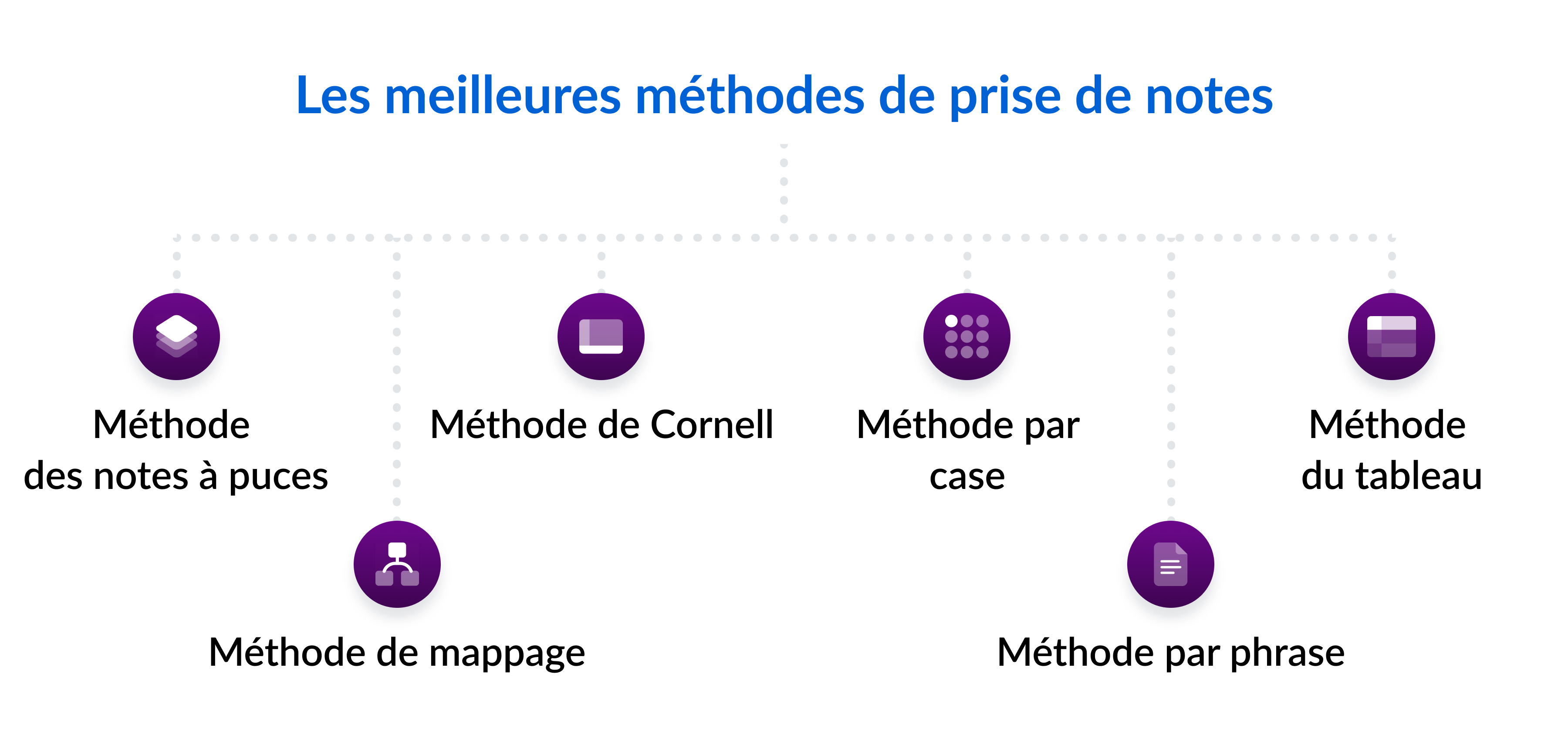 Les meilleures méthodes de prise de notes Méthode des notes à puces Méthode de mappage Méthode de Cornell Méthode par case Méthode par phrase Méthode du tableau