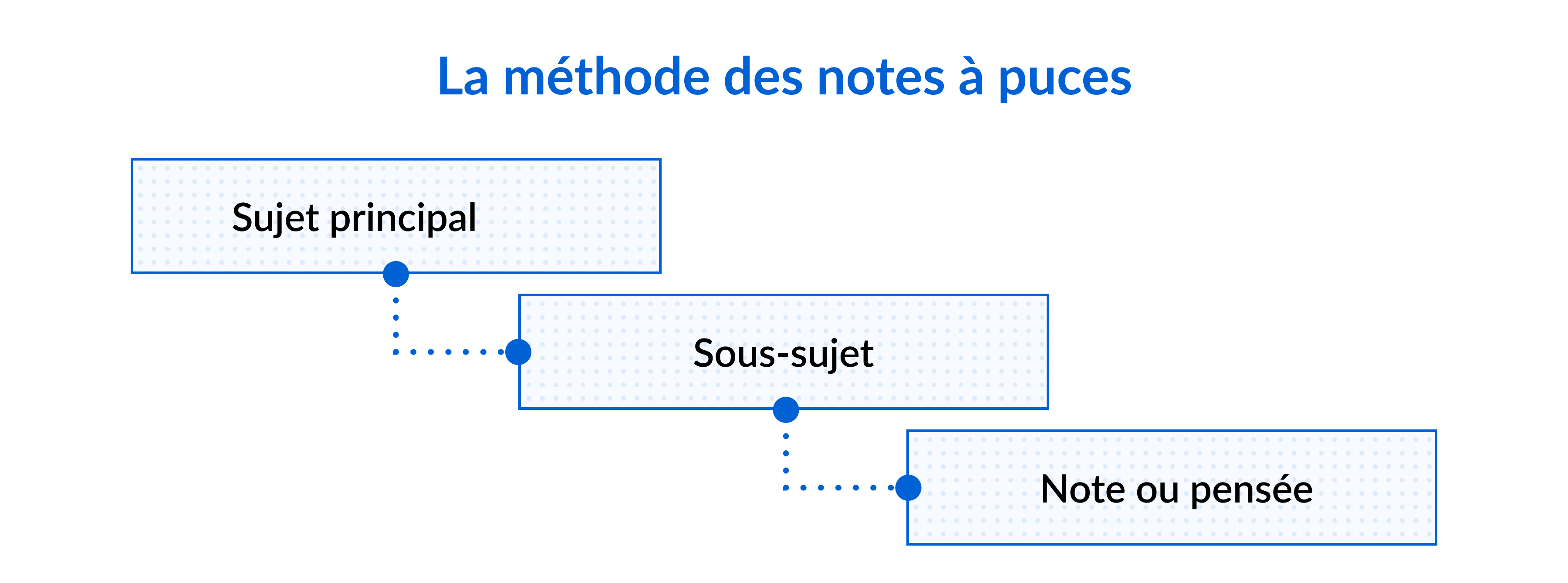 La méthode des notes à puces