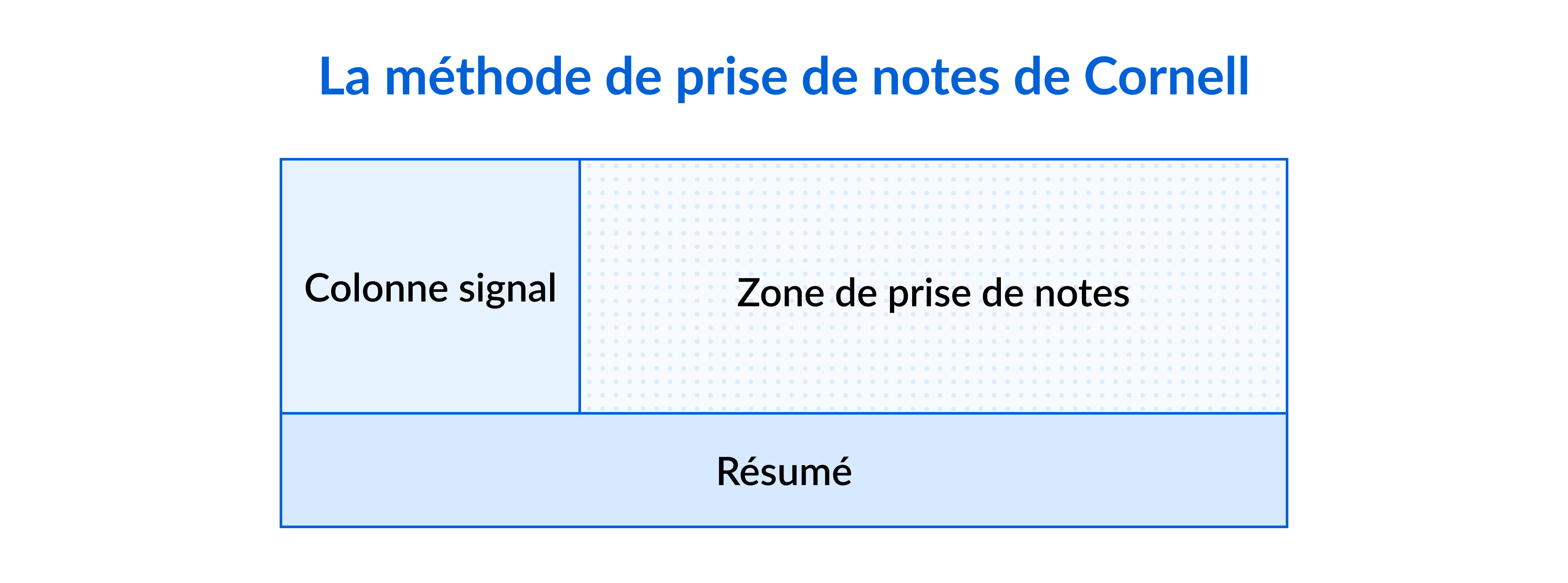 La méthode de prise de notes de Cornell