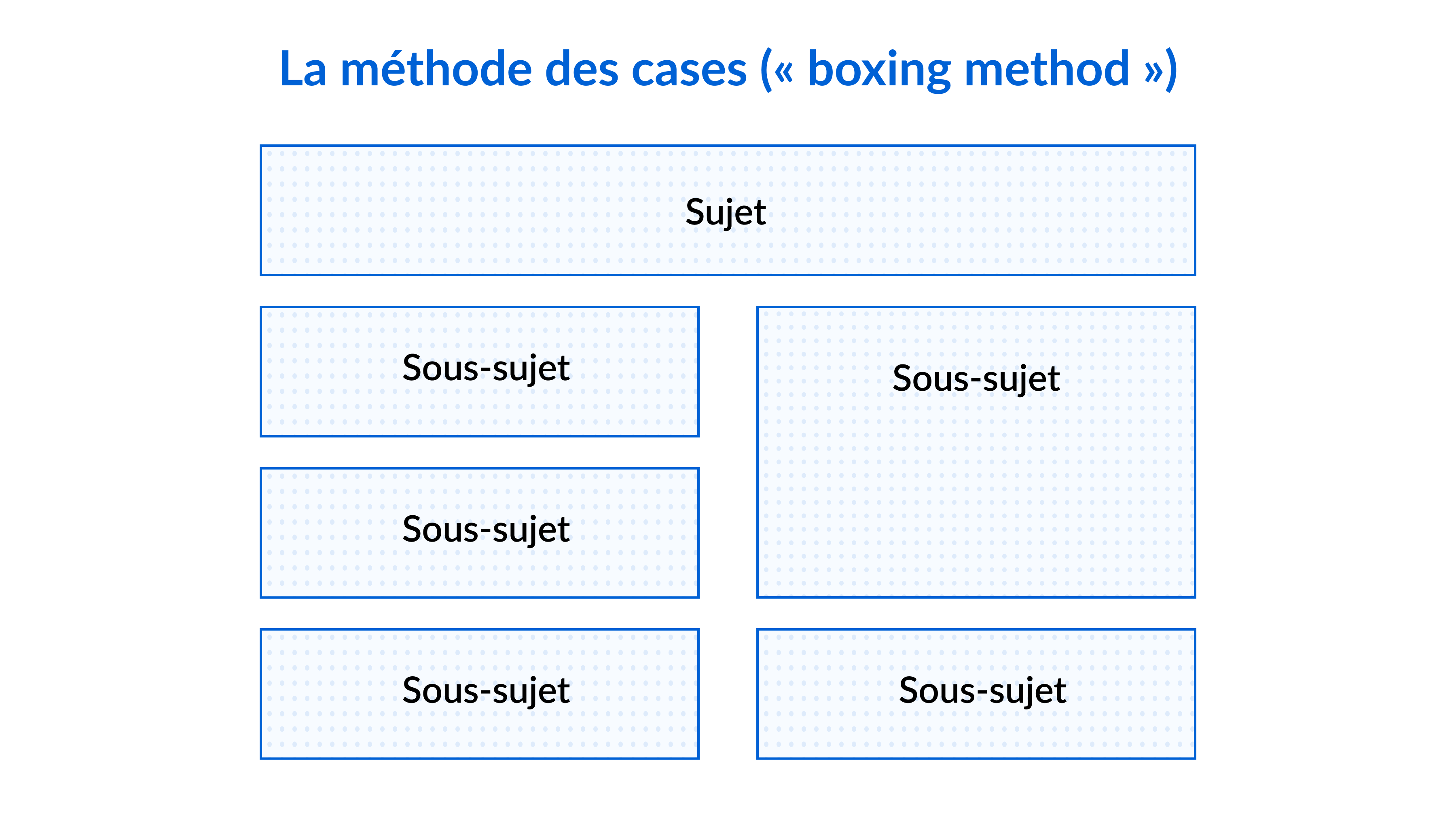 La méthode des cases (« boxing method »)