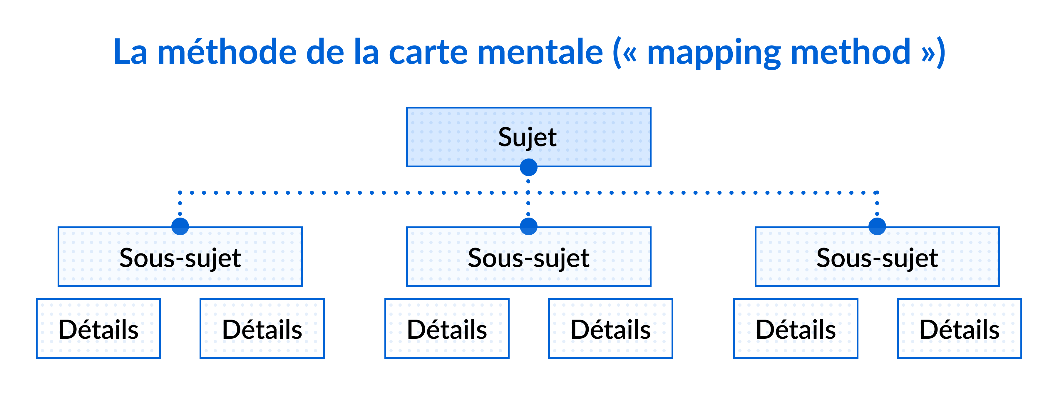 La méthode de la carte mentale (« mapping method »)