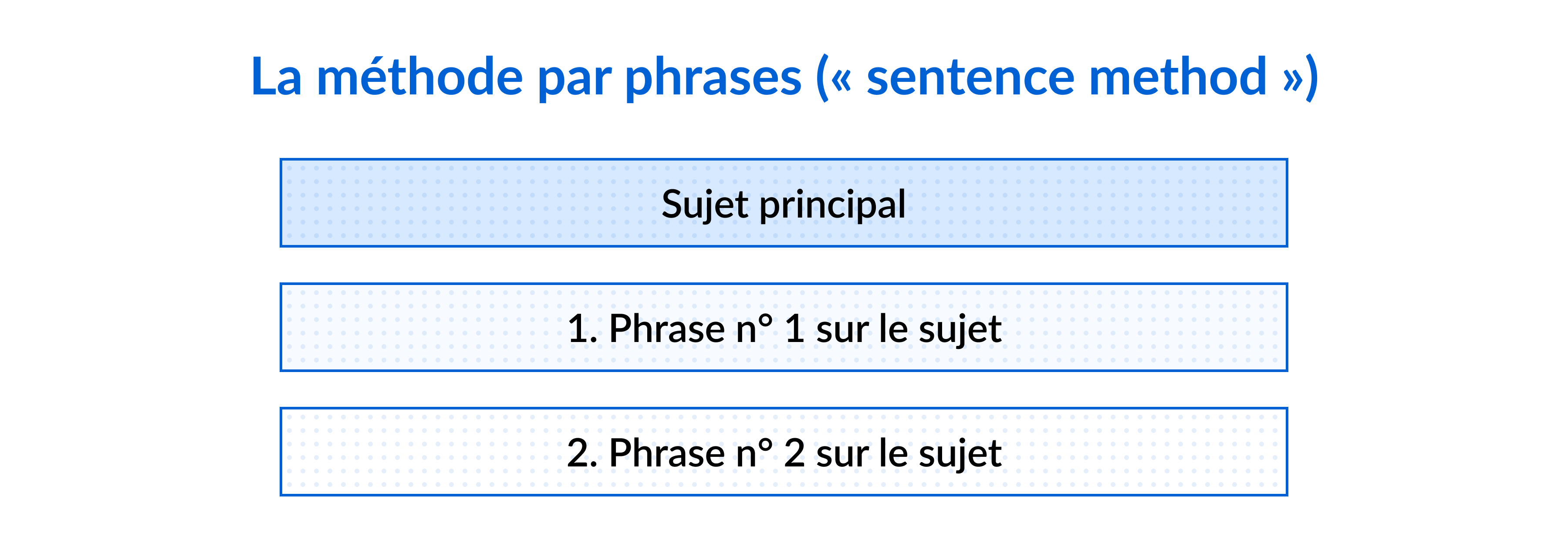 La méthode de prise de notes par phrases