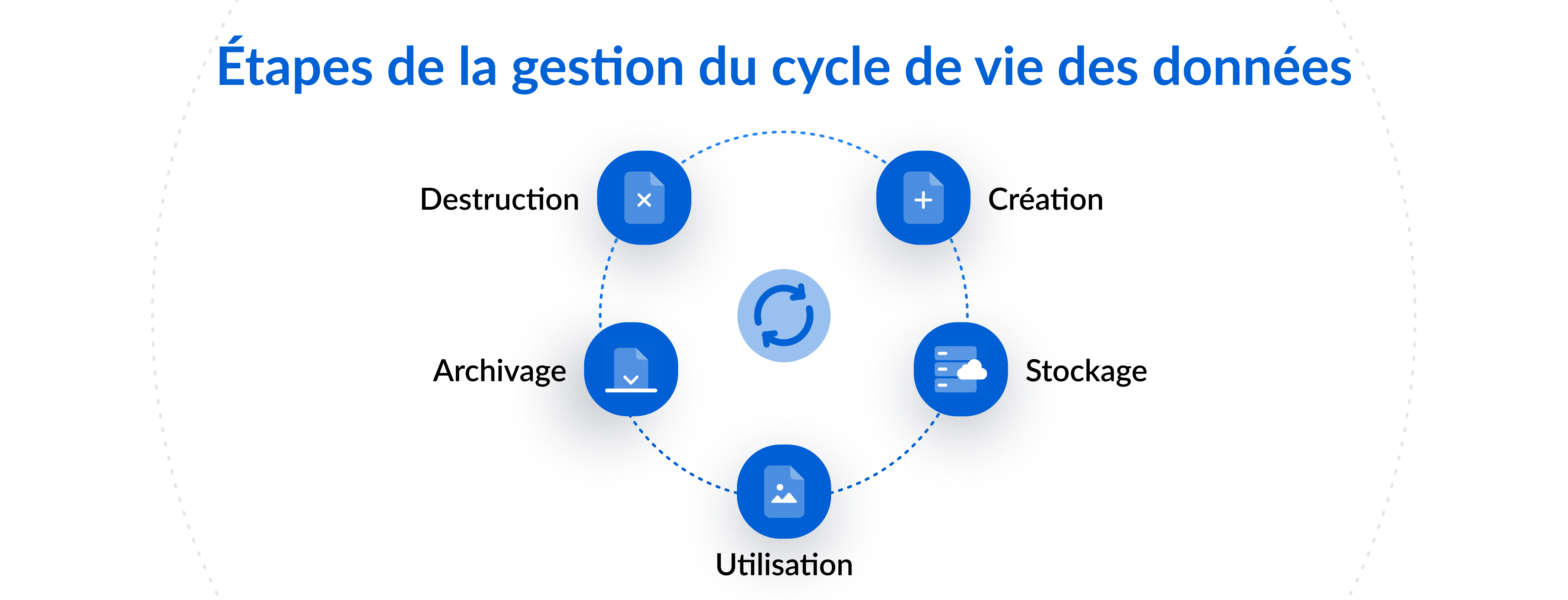 Étapes de la gestion du cycle de vie des données