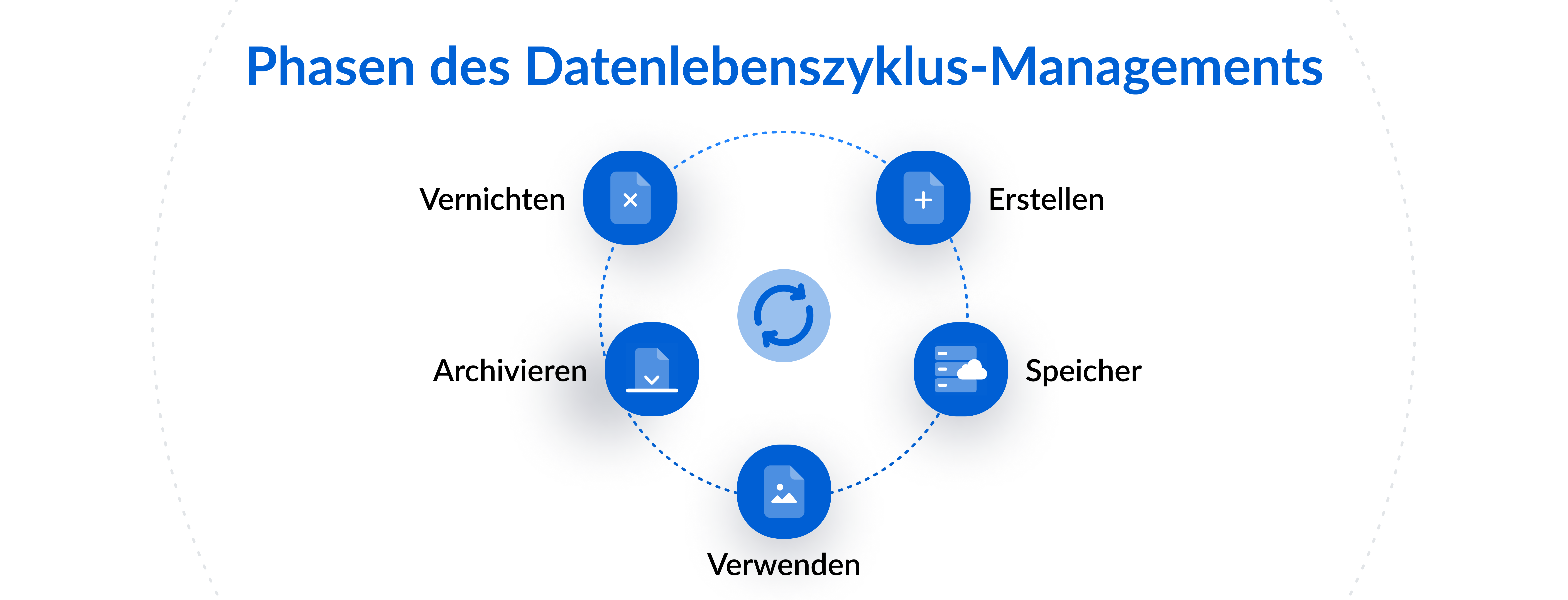 Phasen des Datenlebenszyklus-Managements