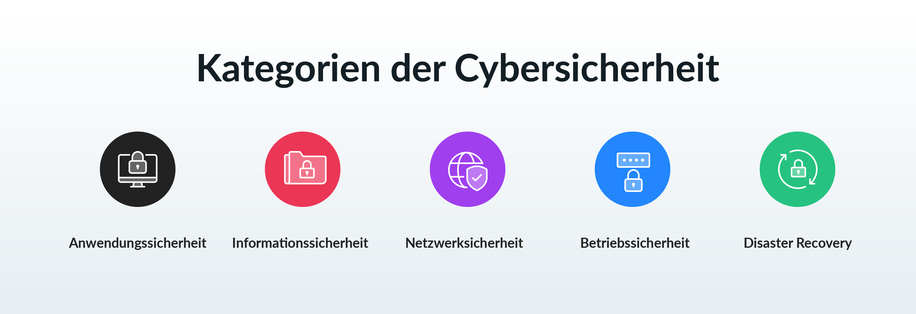 Kategorien der Cybersicherheit