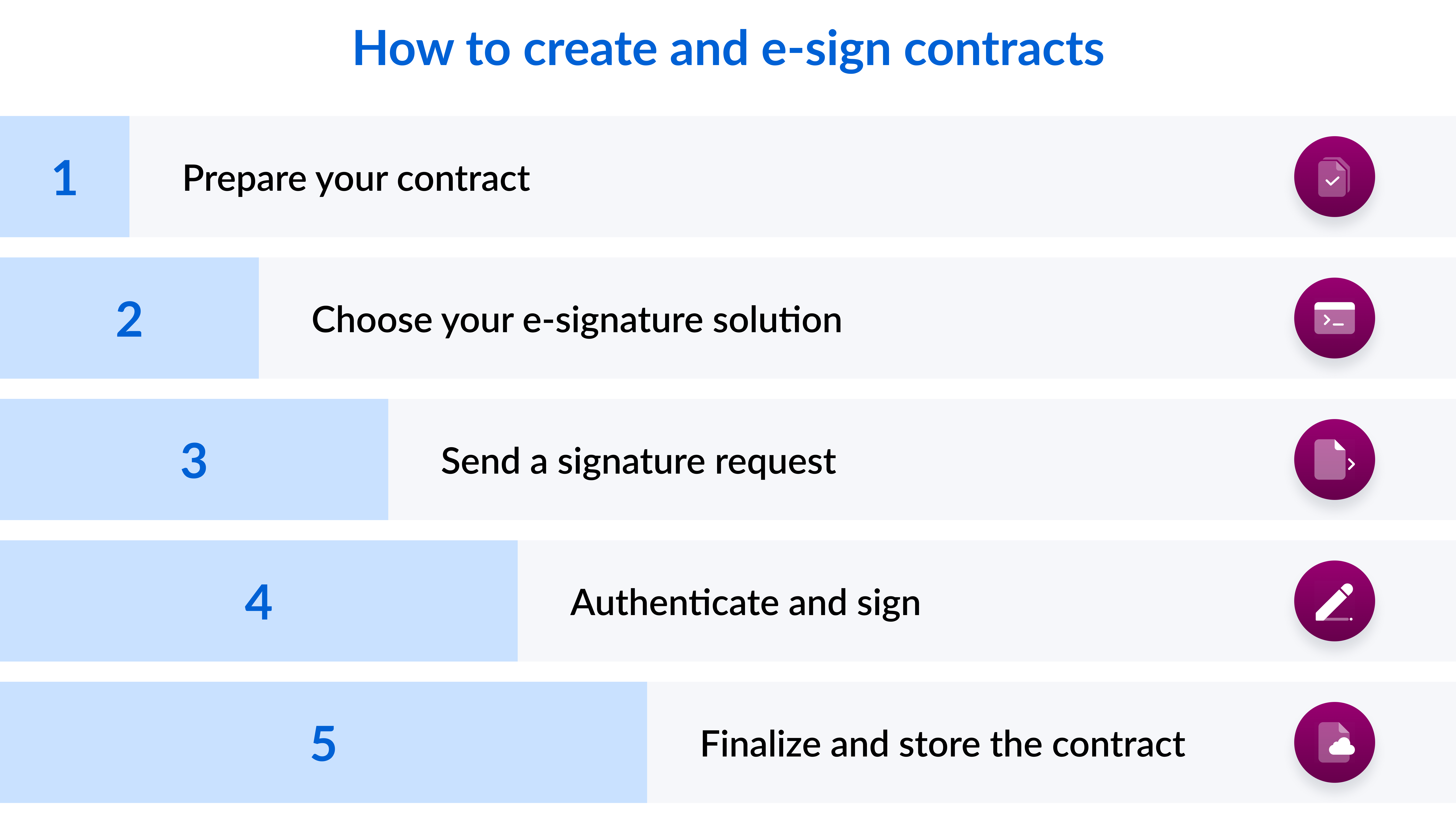 Steps to create and e-sign contracts