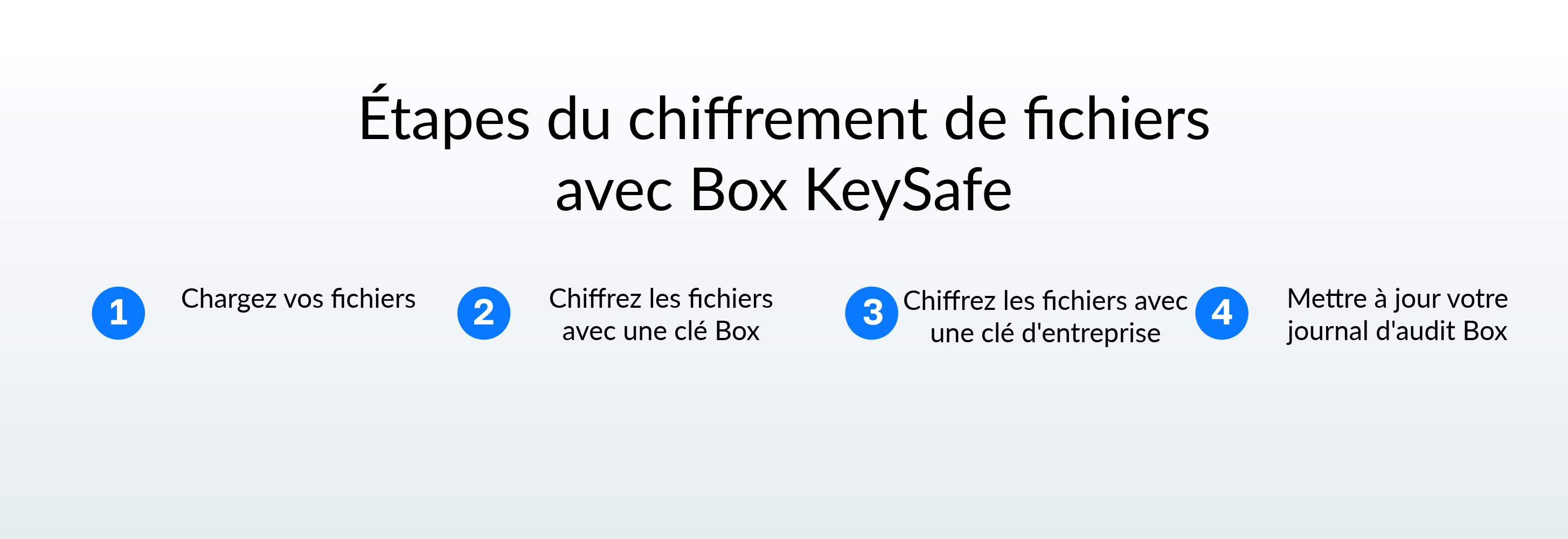 Étapes du chiffrement de fichiers avec Box KeySafe