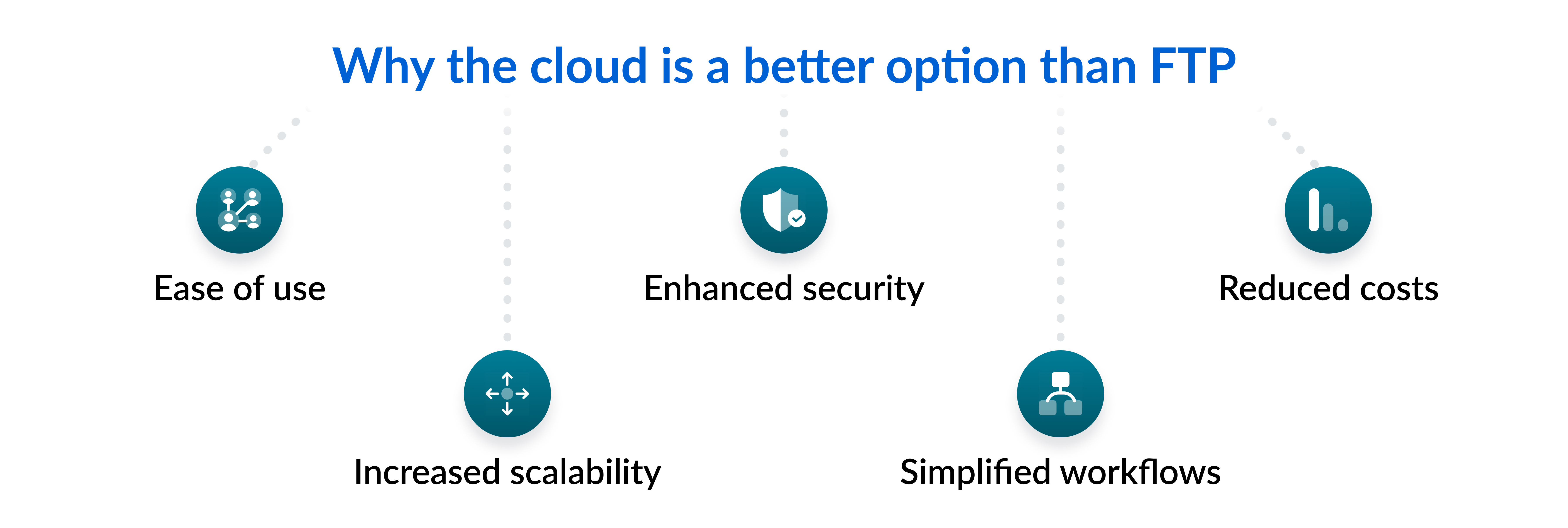 Why cloud is a better option than FTP 