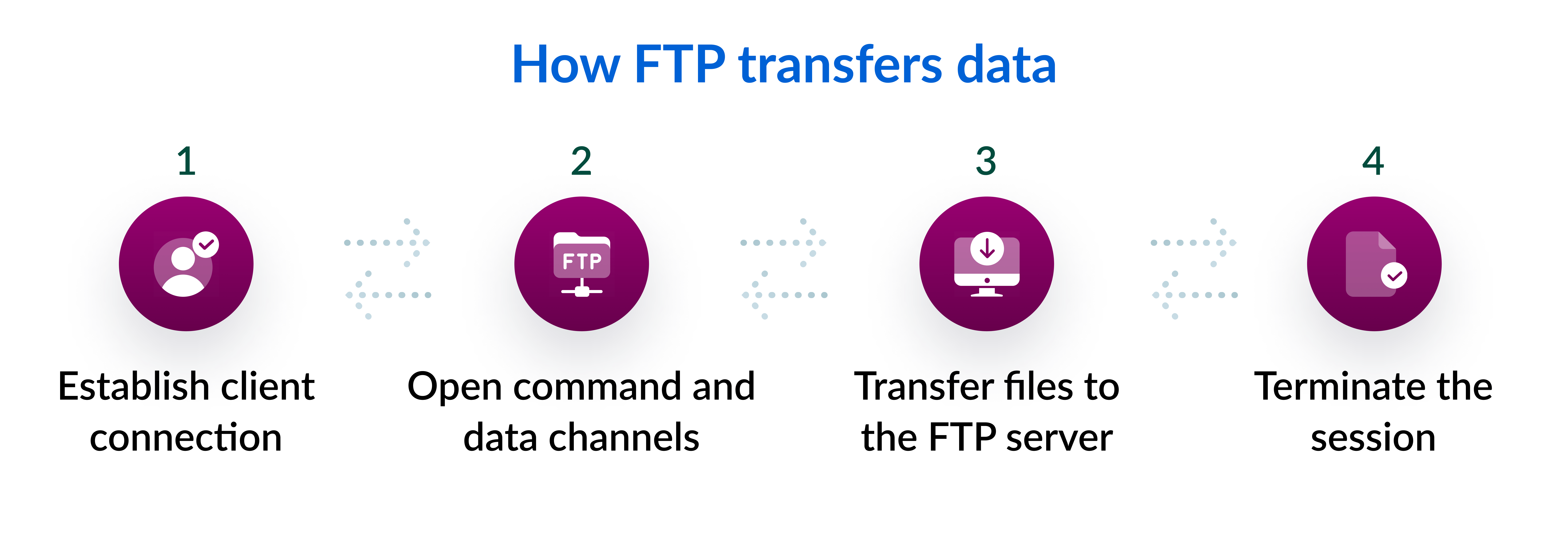 How FTP transfers data 