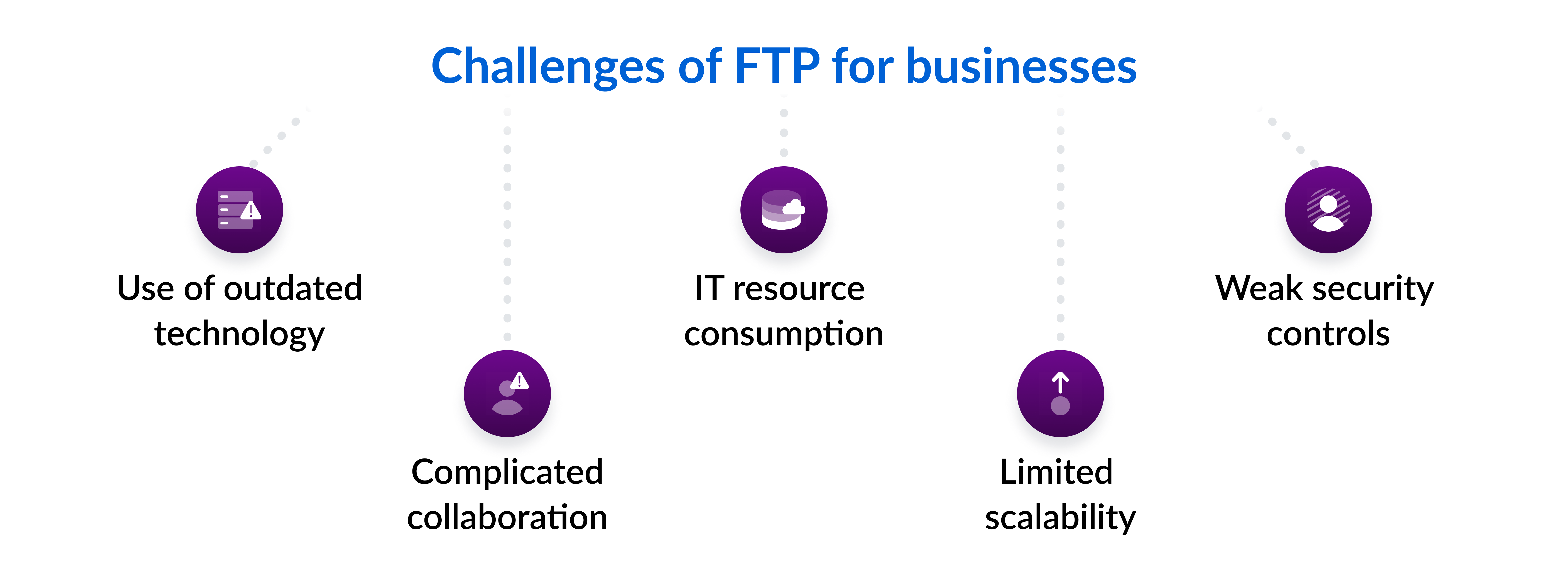 Challenges of using FTP for business 