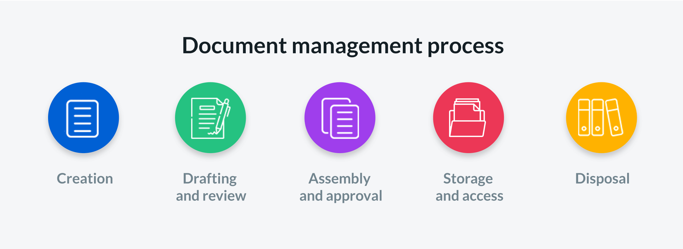 Document management process - creation, drafting and review, assembly and approval, storage and access, diposal