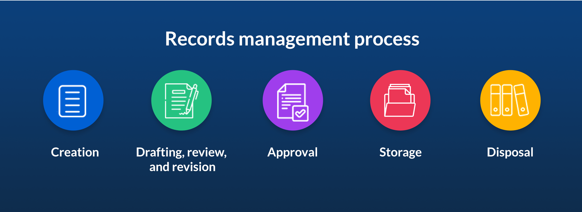 Records management process - creation, drafting, review, and revision, approval, storage, disposal