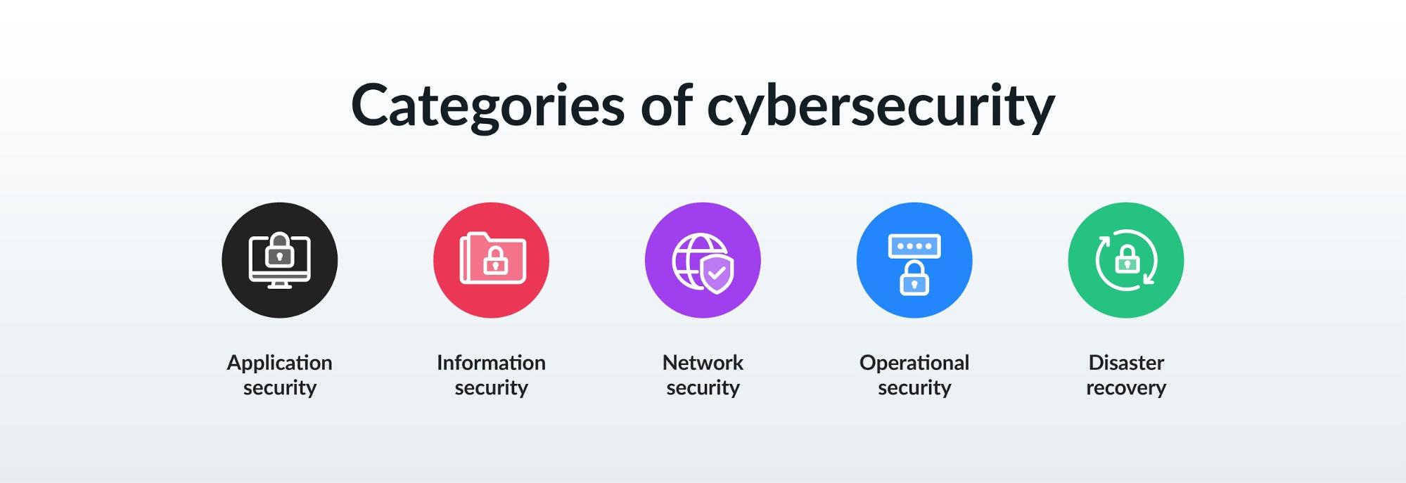 Categories of cybersecurity