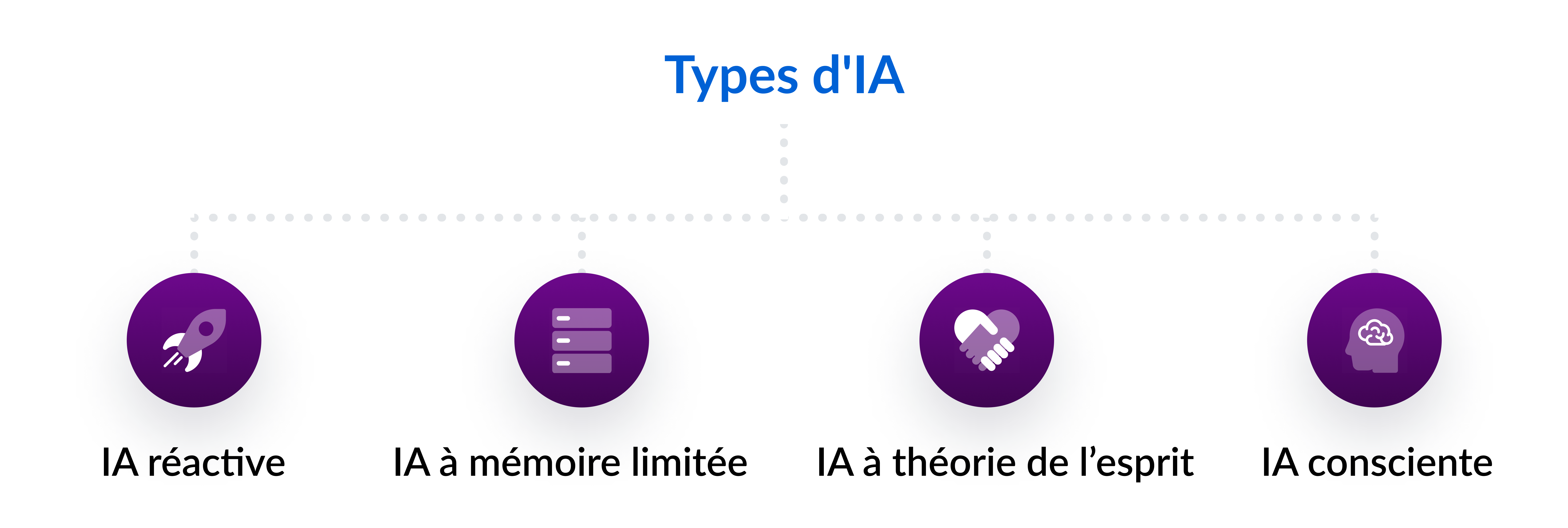 Types d'IA